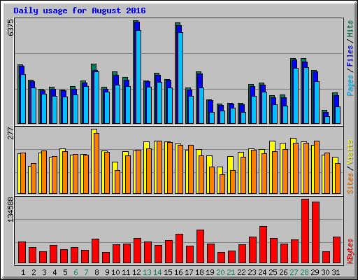 Daily usage for August 2016