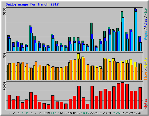Daily usage for March 2017