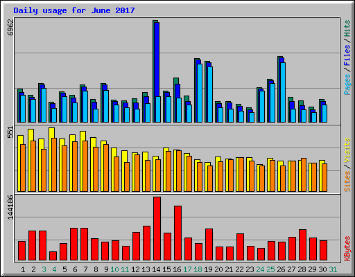 Daily usage for June 2017