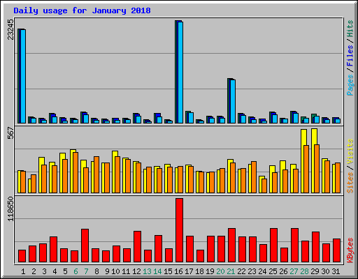 Daily usage for January 2018