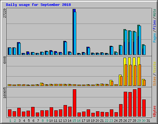 Daily usage for September 2018