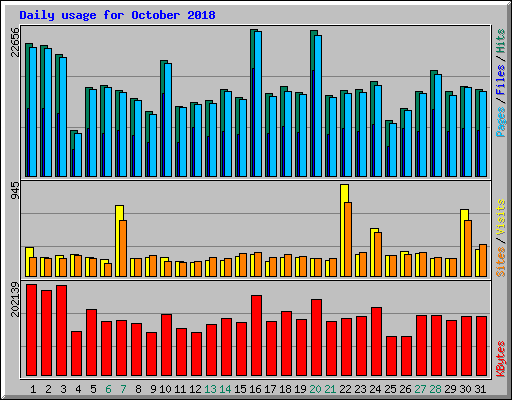 Daily usage for October 2018