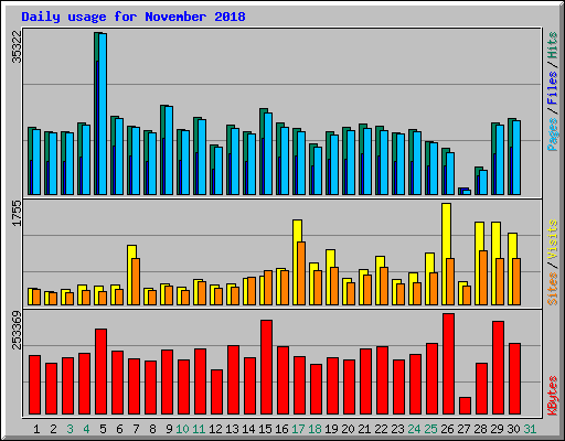 Daily usage for November 2018