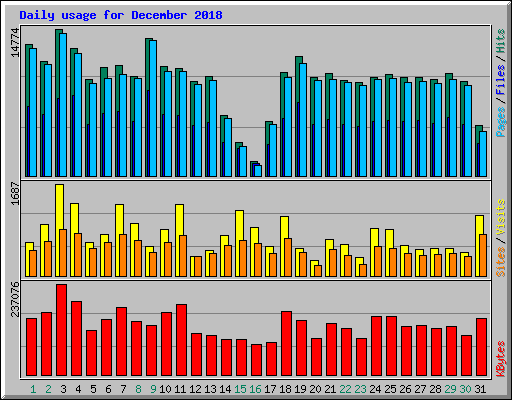 Daily usage for December 2018