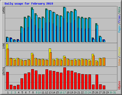 Daily usage for February 2019
