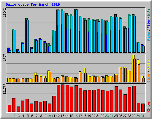 Daily usage for March 2019