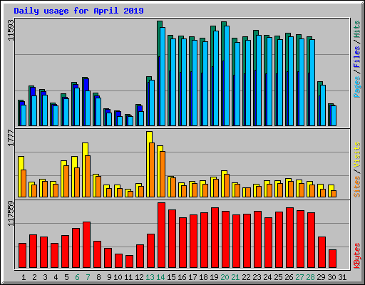 Daily usage for April 2019
