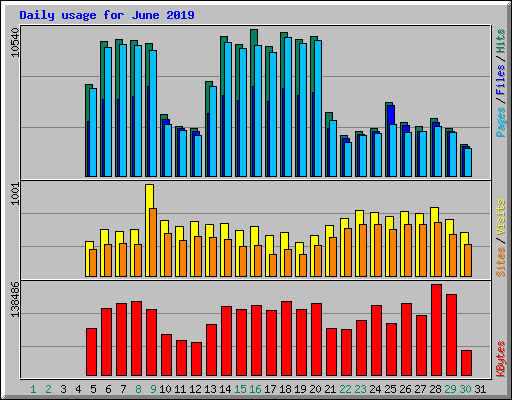 Daily usage for June 2019