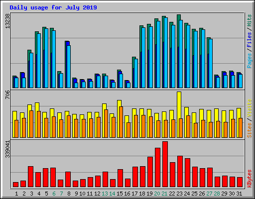 Daily usage for July 2019