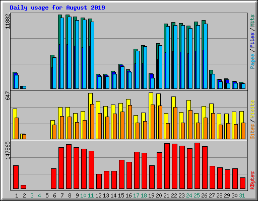 Daily usage for August 2019