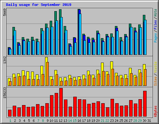 Daily usage for September 2019