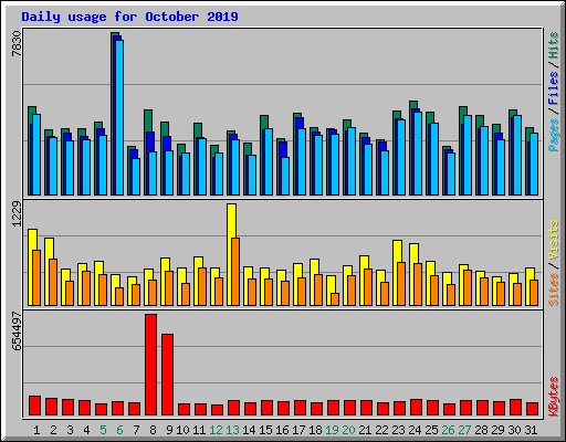 Daily usage for October 2019