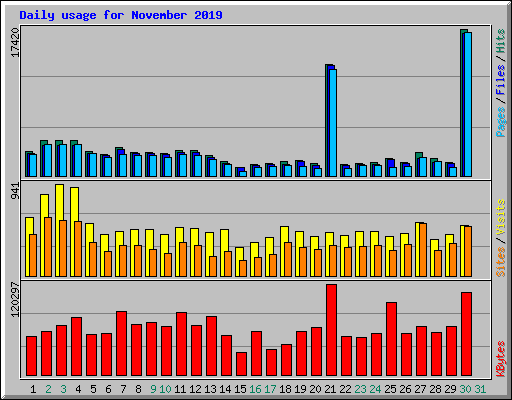 Daily usage for November 2019