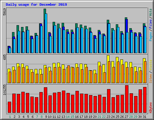 Daily usage for December 2019
