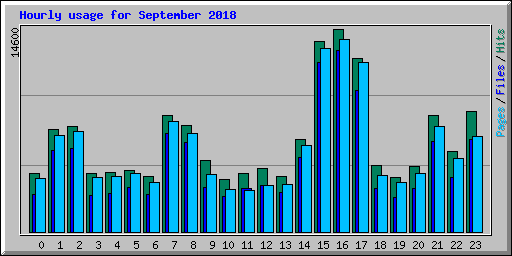 Hourly usage for September 2018