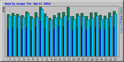 Hourly usage for April 2019