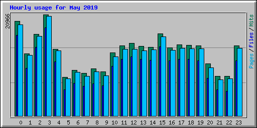Hourly usage for May 2019