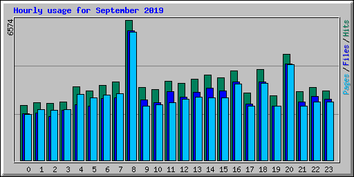 Hourly usage for September 2019